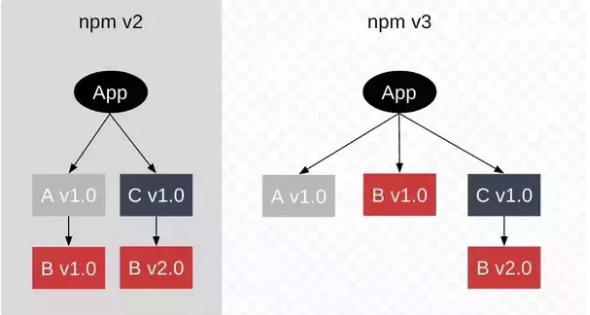 npm handle deps conflict